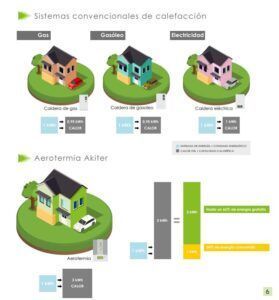 Comparativa COP Aerotermia