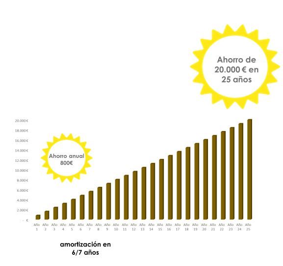 rentabilidad instalacion fotovoltaica